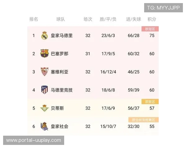 皇马稳居西甲积分榜首 巴萨紧随其后仅差两分位列第二 皇马稳居西甲积分榜首 巴萨紧随其后仅差两分位列第二